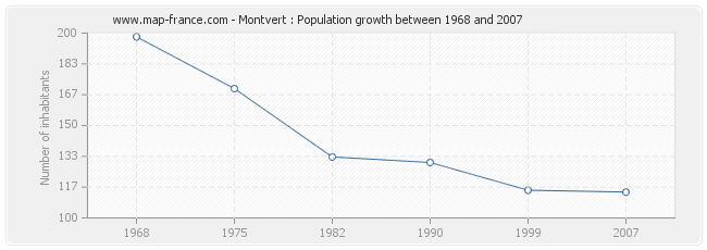 Population Montvert