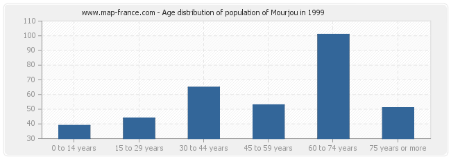 Age distribution of population of Mourjou in 1999