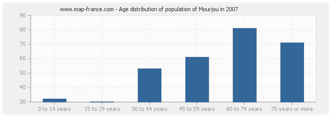 Age distribution of population of Mourjou in 2007