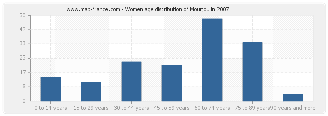 Women age distribution of Mourjou in 2007