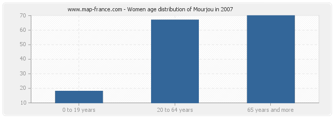 Women age distribution of Mourjou in 2007