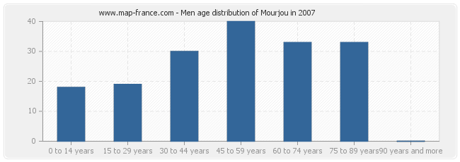 Men age distribution of Mourjou in 2007