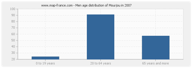 Men age distribution of Mourjou in 2007