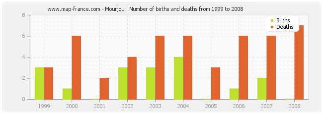 Mourjou : Number of births and deaths from 1999 to 2008