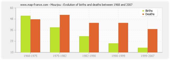 Mourjou : Evolution of births and deaths between 1968 and 2007