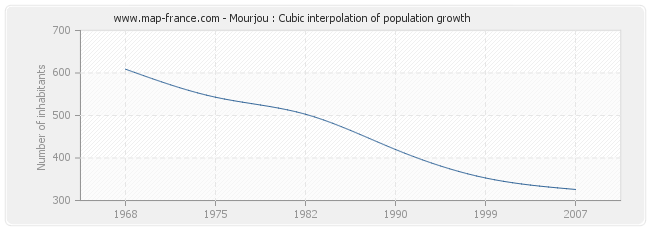 Mourjou : Cubic interpolation of population growth