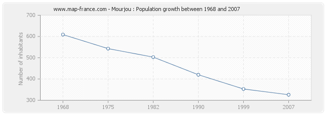 Population Mourjou
