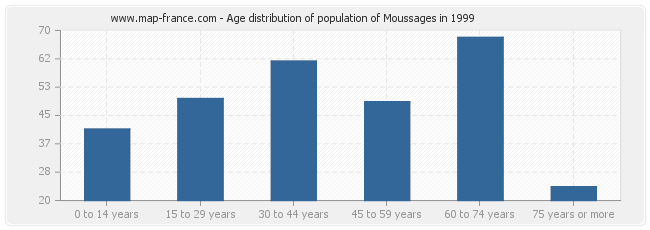 Age distribution of population of Moussages in 1999