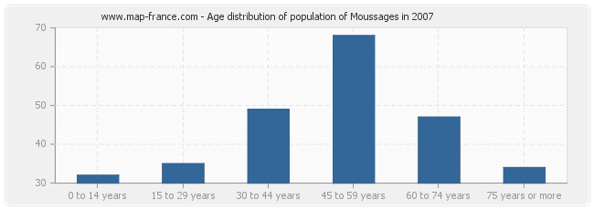 Age distribution of population of Moussages in 2007