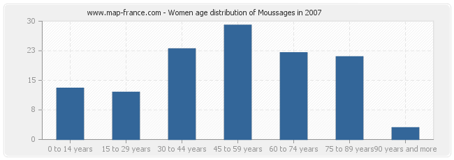 Women age distribution of Moussages in 2007
