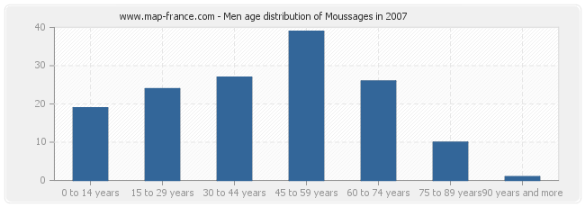 Men age distribution of Moussages in 2007