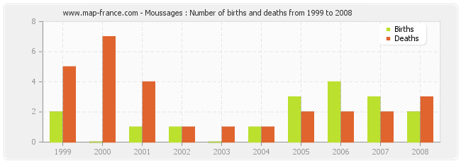 Moussages : Number of births and deaths from 1999 to 2008