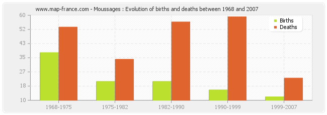 Moussages : Evolution of births and deaths between 1968 and 2007