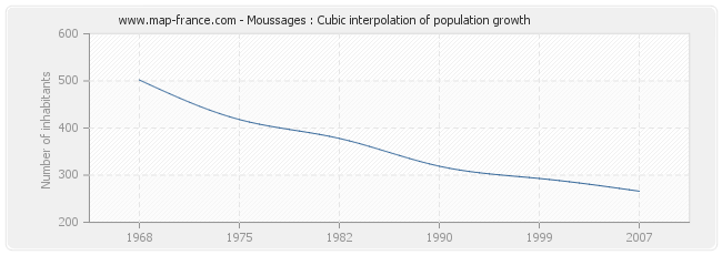 Moussages : Cubic interpolation of population growth