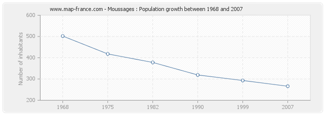 Population Moussages