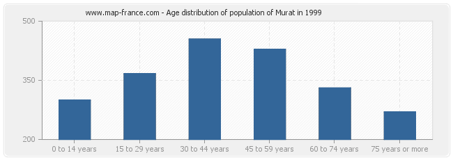 Age distribution of population of Murat in 1999