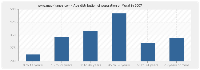 Age distribution of population of Murat in 2007