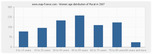 Women age distribution of Murat in 2007