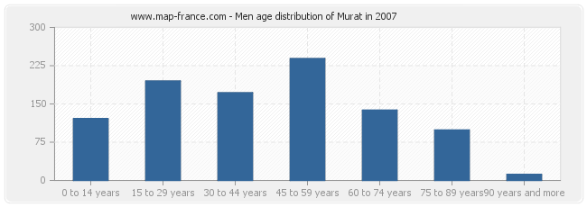 Men age distribution of Murat in 2007