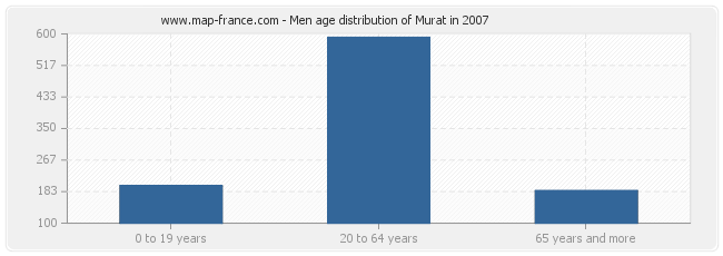 Men age distribution of Murat in 2007