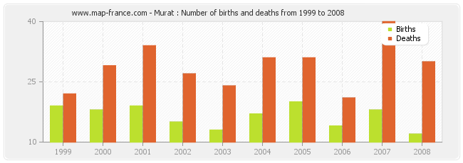 Murat : Number of births and deaths from 1999 to 2008