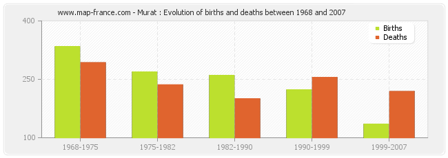 Murat : Evolution of births and deaths between 1968 and 2007