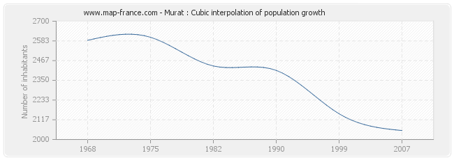 Murat : Cubic interpolation of population growth