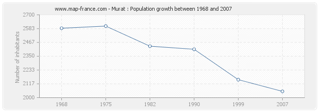 Population Murat