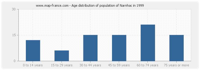 Age distribution of population of Narnhac in 1999