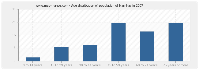Age distribution of population of Narnhac in 2007