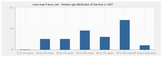 Women age distribution of Narnhac in 2007
