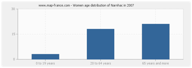 Women age distribution of Narnhac in 2007