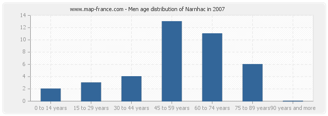 Men age distribution of Narnhac in 2007