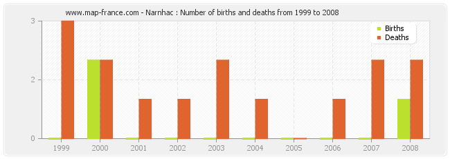 Narnhac : Number of births and deaths from 1999 to 2008