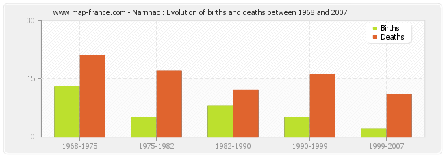 Narnhac : Evolution of births and deaths between 1968 and 2007