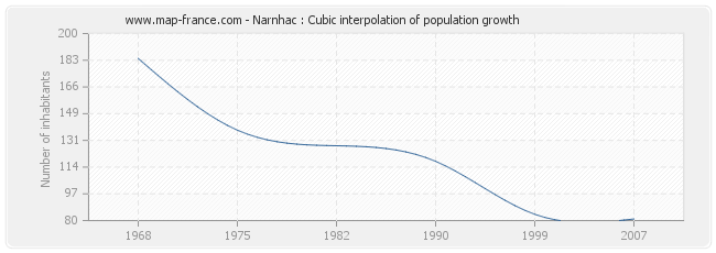 Narnhac : Cubic interpolation of population growth