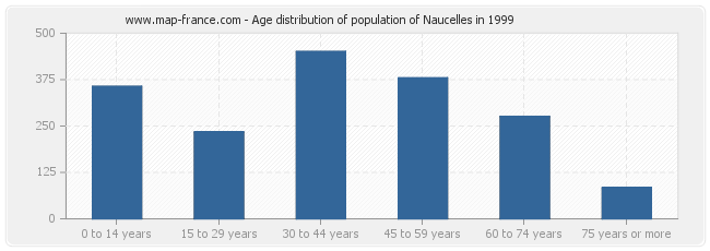 Age distribution of population of Naucelles in 1999