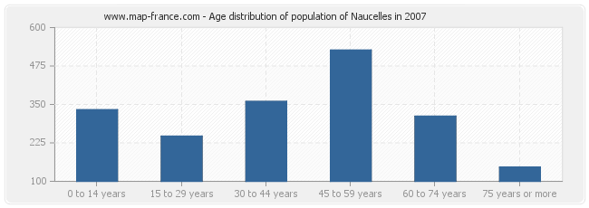 Age distribution of population of Naucelles in 2007