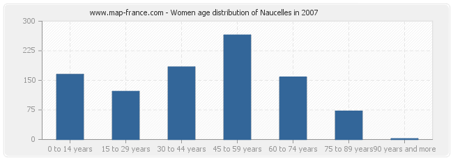 Women age distribution of Naucelles in 2007