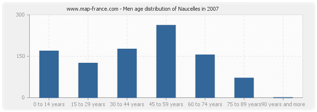 Men age distribution of Naucelles in 2007