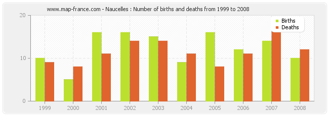 Naucelles : Number of births and deaths from 1999 to 2008