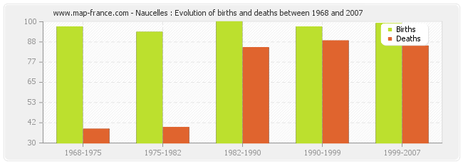 Naucelles : Evolution of births and deaths between 1968 and 2007