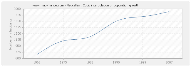 Naucelles : Cubic interpolation of population growth