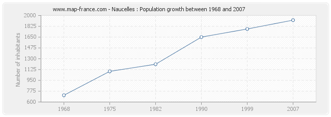 Population Naucelles
