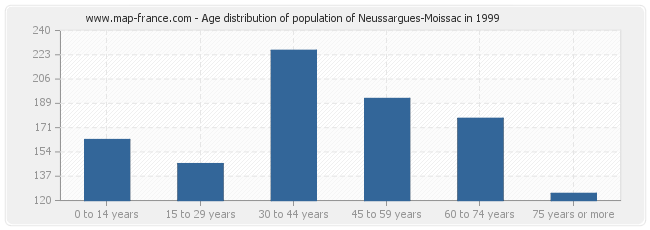 Age distribution of population of Neussargues-Moissac in 1999