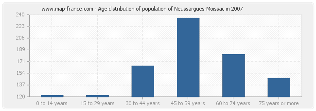 Age distribution of population of Neussargues-Moissac in 2007