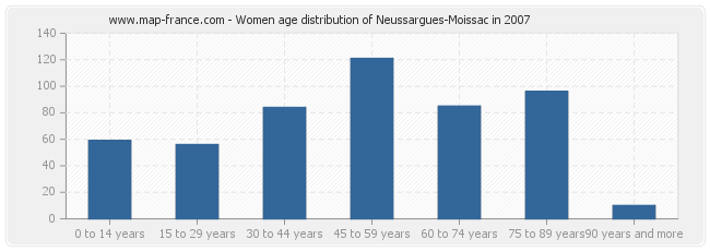 Women age distribution of Neussargues-Moissac in 2007