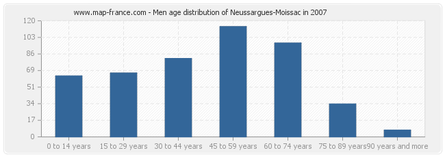 Men age distribution of Neussargues-Moissac in 2007