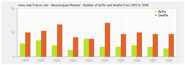 Neussargues-Moissac : Number of births and deaths from 1999 to 2008
