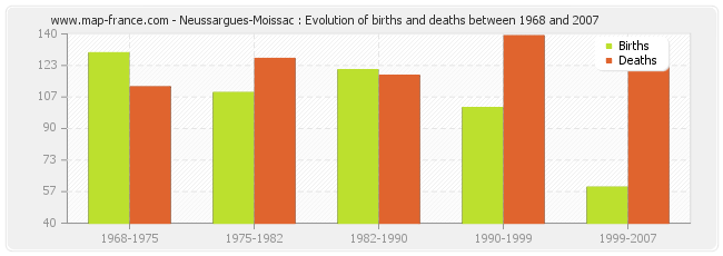 Neussargues-Moissac : Evolution of births and deaths between 1968 and 2007